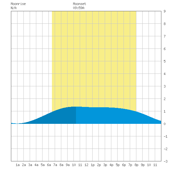 San Luis Pass tide chart for Wednesday, May 6, 2026