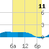 San Luis Pass tide chart for Thursday, June 11, 2026