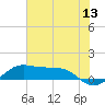 San Luis Pass tide chart for Saturday, June 13, 2026