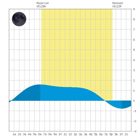 San Luis Pass tide chart for Sunday, June 14, 2026