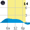 San Luis Pass tide chart for Sunday, June 14, 2026