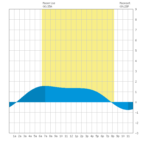 San Luis Pass tide chart for Monday, June 15, 2026