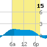 San Luis Pass tide chart for Monday, June 15, 2026
