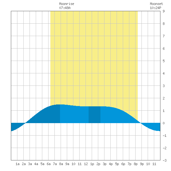 San Luis Pass tide chart for Tuesday, June 16, 2026