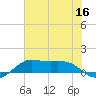 San Luis Pass tide chart for Tuesday, June 16, 2026