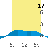 San Luis Pass tide chart for Wednesday, June 17, 2026