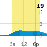 San Luis Pass tide chart for Friday, June 19, 2026