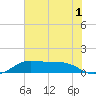 San Luis Pass tide chart for Monday, June 1, 2026