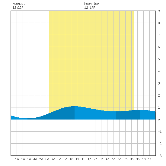 San Luis Pass tide chart for Saturday, June 20, 2026