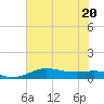 San Luis Pass tide chart for Saturday, June 20, 2026