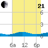 San Luis Pass tide chart for Sunday, June 21, 2026