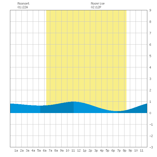 San Luis Pass tide chart for Monday, June 22, 2026