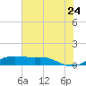 San Luis Pass tide chart for Wednesday, June 24, 2026