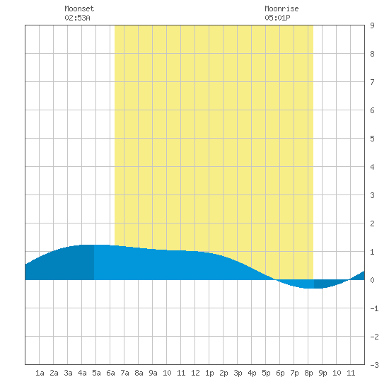 San Luis Pass tide chart for Thursday, June 25, 2026