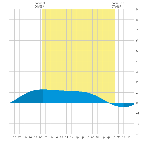 San Luis Pass tide chart for Sunday, June 28, 2026