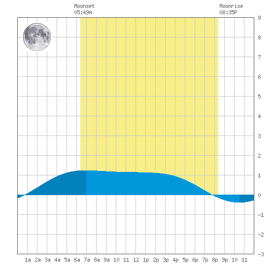 San Luis Pass tide chart for Monday, June 29, 2026