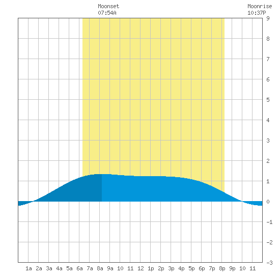 San Luis Pass tide chart for Tuesday, June 2, 2026