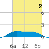 San Luis Pass tide chart for Tuesday, June 2, 2026