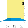 San Luis Pass tide chart for Wednesday, June 3, 2026