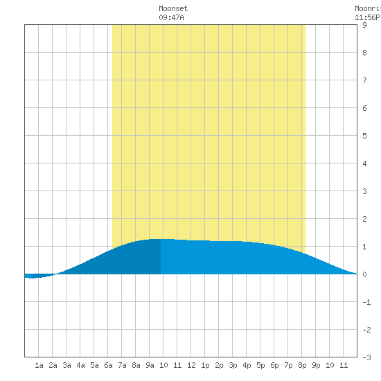 San Luis Pass tide chart for Thursday, June 4, 2026