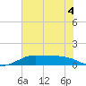 San Luis Pass tide chart for Thursday, June 4, 2026