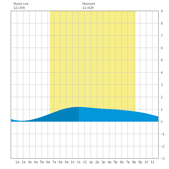 San Luis Pass tide chart for Saturday, June 6, 2026