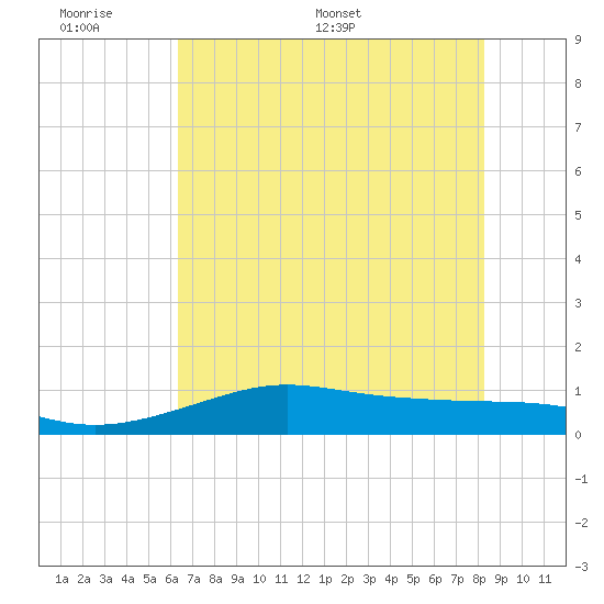 San Luis Pass tide chart for Sunday, June 7, 2026