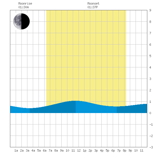 San Luis Pass tide chart for Monday, June 8, 2026