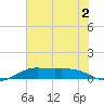 San Luis Pass tide chart for Thursday, July 2, 2026
