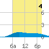 San Luis Pass tide chart for Saturday, July 4, 2026