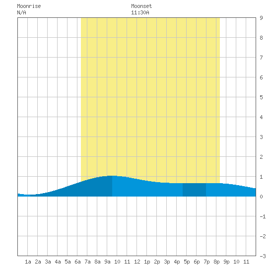 San Luis Pass tide chart for Sunday, July 5, 2026