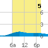 San Luis Pass tide chart for Sunday, July 5, 2026