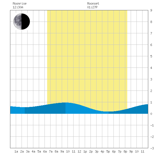 San Luis Pass tide chart for Tuesday, July 7, 2026