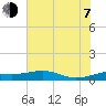 San Luis Pass tide chart for Tuesday, July 7, 2026