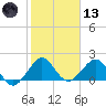 San Marino Island tide chart for Wednesday, January 13, 2021
