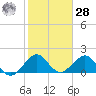 San Marino Island tide chart for Thursday, January 28, 2021