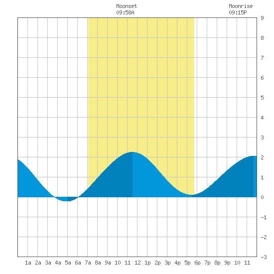 San Marino Island tide chart for Saturday, January 2, 2021