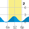 San Marino Island tide chart for Saturday, January 2, 2021