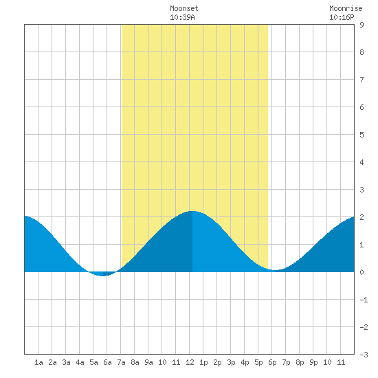 San Marino Island tide chart for Sunday, January 3, 2021