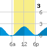 San Marino Island tide chart for Sunday, January 3, 2021