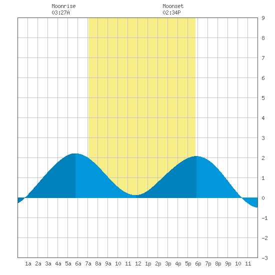 San Marino Island tide chart for Saturday, January 9, 2021