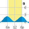 San Marino Island tide chart for Saturday, January 9, 2021