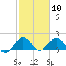 San Marino Island tide chart for Wednesday, February 10, 2021