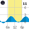 San Marino Island tide chart for Thursday, February 11, 2021