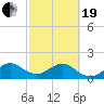 San Marino Island tide chart for Friday, February 19, 2021