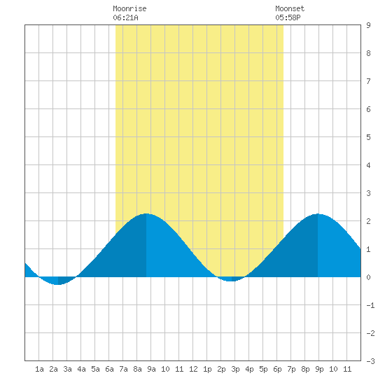 San Marino Island tide chart for Friday, March 12, 2021