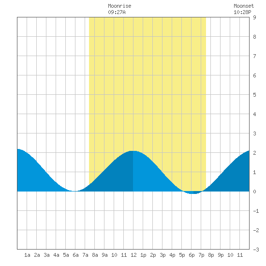 San Marino Island tide chart for Tuesday, March 16, 2021