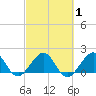 San Marino Island tide chart for Monday, March 1, 2021