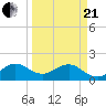 San Marino Island tide chart for Sunday, March 21, 2021