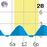 San Marino Island tide chart for Sunday, March 28, 2021